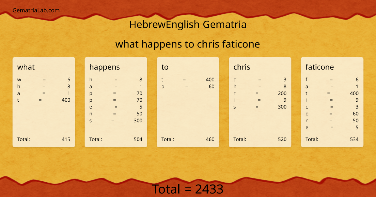 what happens to chris faticone in hebrewEnglish Gematria